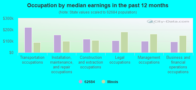 Occupation by median earnings in the past 12 months