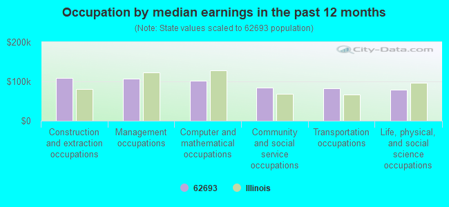 Occupation by median earnings in the past 12 months