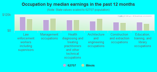 Occupation by median earnings in the past 12 months