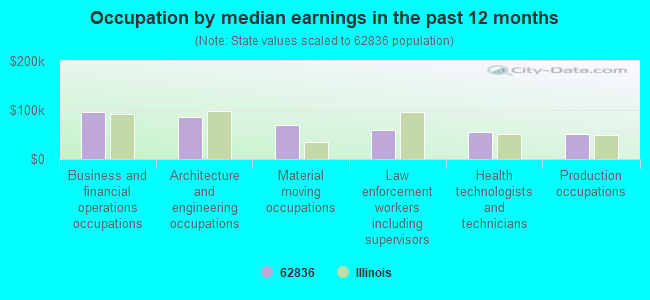 Occupation by median earnings in the past 12 months