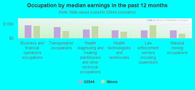 Occupation by median earnings in the past 12 months