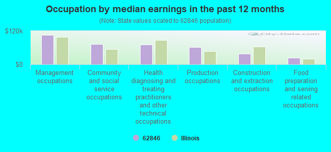 Occupation by median earnings in the past 12 months