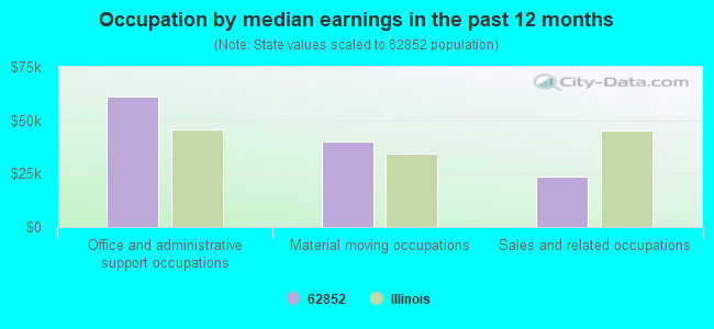 Occupation by median earnings in the past 12 months