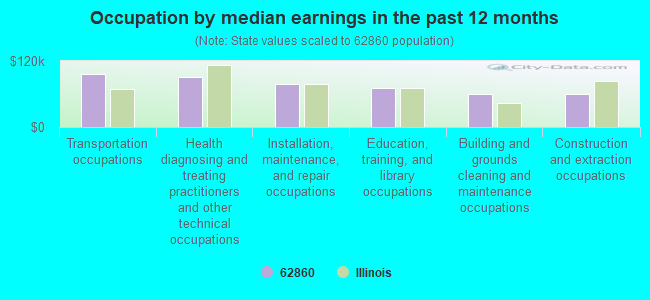 Occupation by median earnings in the past 12 months