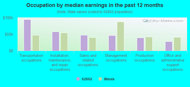 Occupation by median earnings in the past 12 months