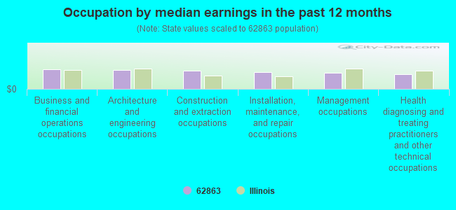 Occupation by median earnings in the past 12 months