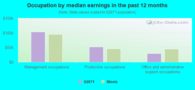 Occupation by median earnings in the past 12 months