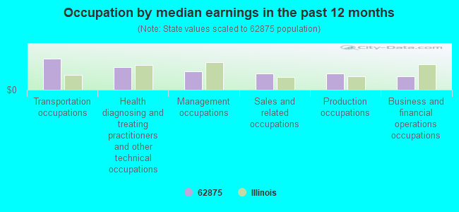 Occupation by median earnings in the past 12 months