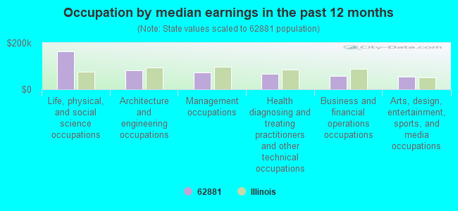 Occupation by median earnings in the past 12 months