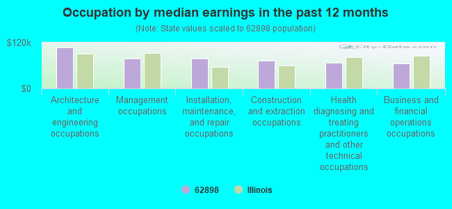 Occupation by median earnings in the past 12 months