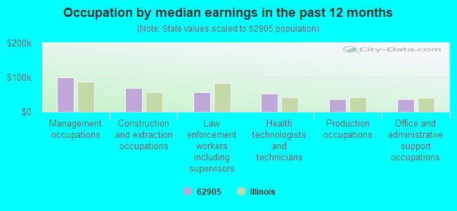 Occupation by median earnings in the past 12 months