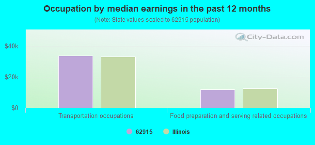 Occupation by median earnings in the past 12 months