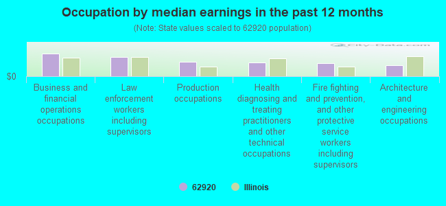 Occupation by median earnings in the past 12 months