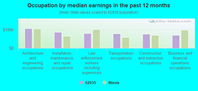 Occupation by median earnings in the past 12 months