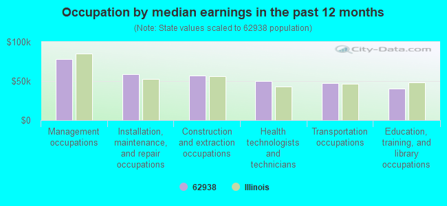 Occupation by median earnings in the past 12 months