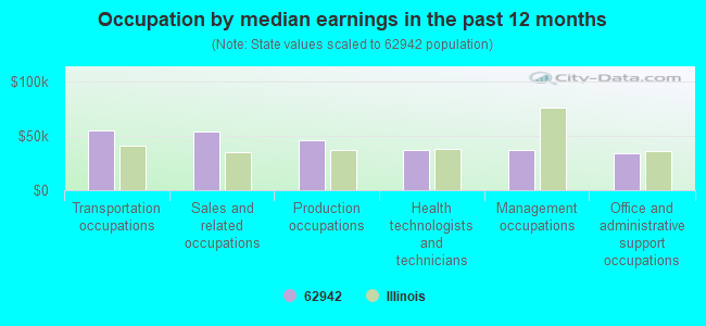 Occupation by median earnings in the past 12 months