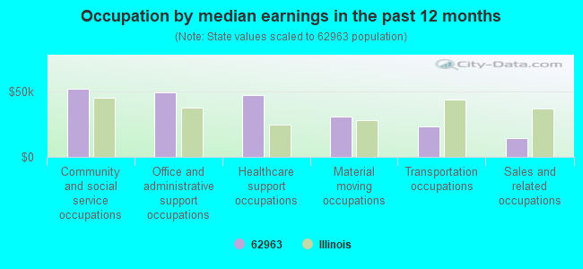 Occupation by median earnings in the past 12 months