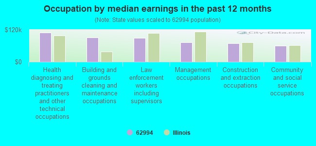 Occupation by median earnings in the past 12 months