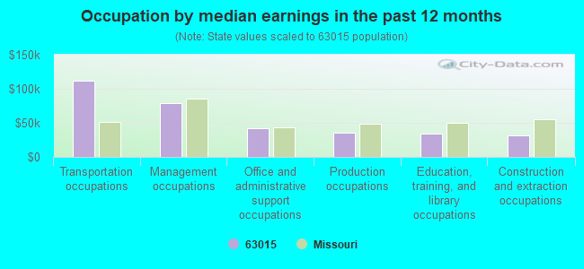 Occupation by median earnings in the past 12 months