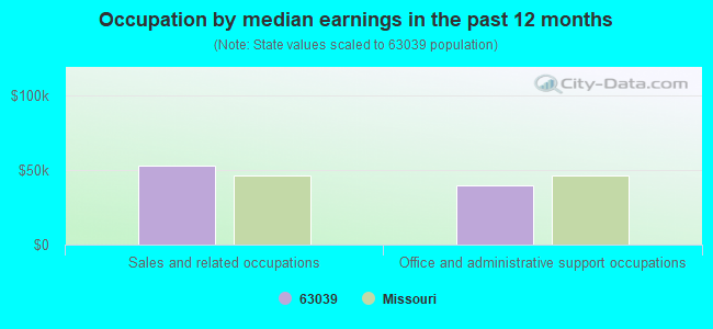 Occupation by median earnings in the past 12 months