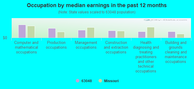 Occupation by median earnings in the past 12 months