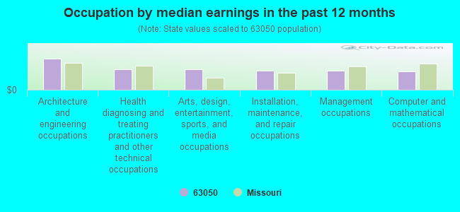 Occupation by median earnings in the past 12 months