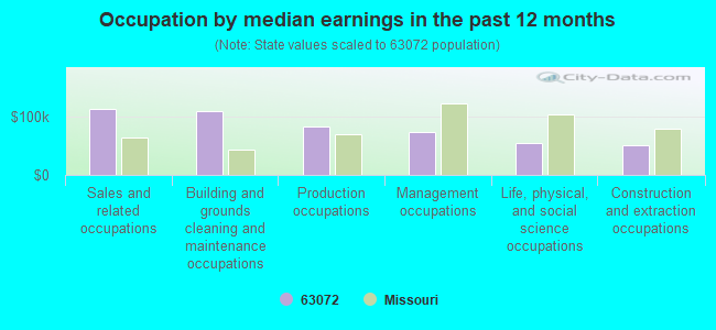 Occupation by median earnings in the past 12 months