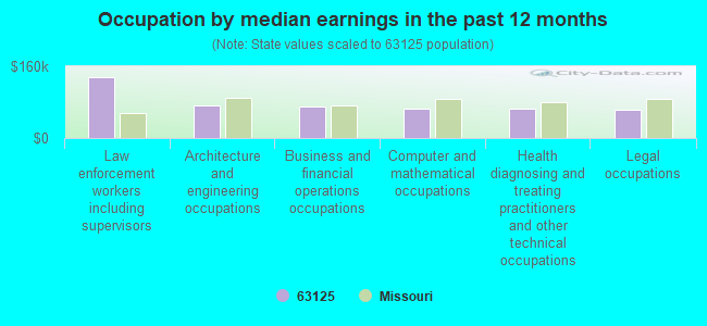 Occupation by median earnings in the past 12 months