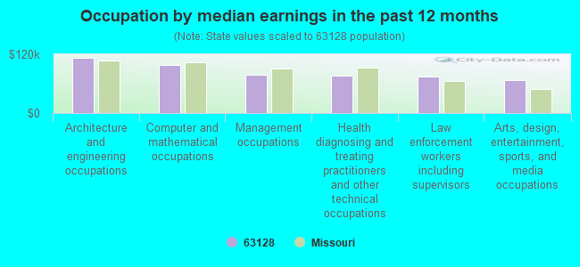 Occupation by median earnings in the past 12 months