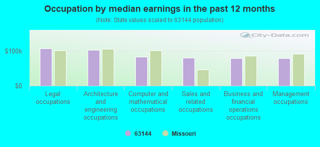 Occupation by median earnings in the past 12 months