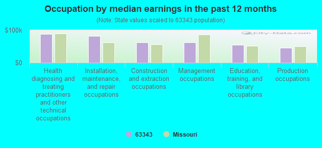 Occupation by median earnings in the past 12 months