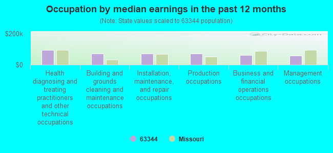 Occupation by median earnings in the past 12 months