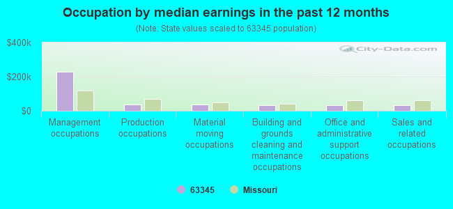 Occupation by median earnings in the past 12 months