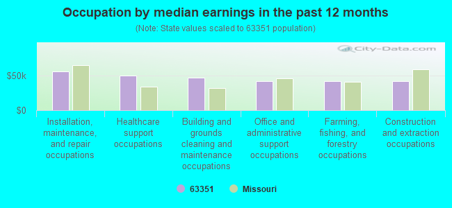 Occupation by median earnings in the past 12 months