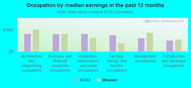 Occupation by median earnings in the past 12 months