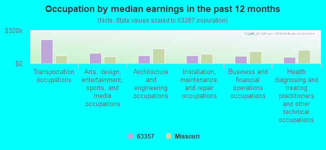 Occupation by median earnings in the past 12 months