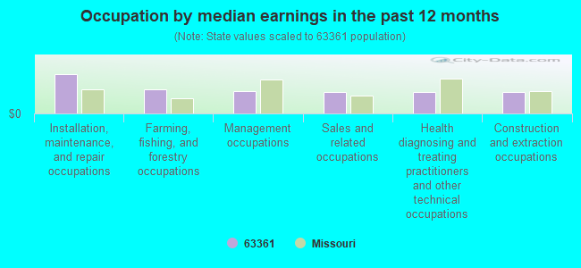 Occupation by median earnings in the past 12 months