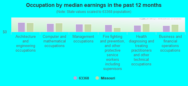 Occupation by median earnings in the past 12 months