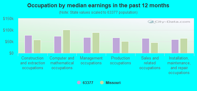 Occupation by median earnings in the past 12 months