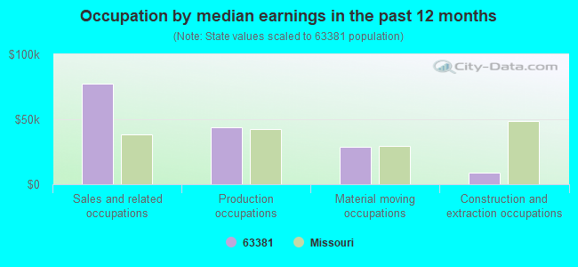 Occupation by median earnings in the past 12 months