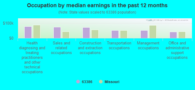 Occupation by median earnings in the past 12 months