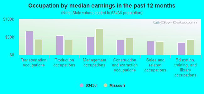 Occupation by median earnings in the past 12 months