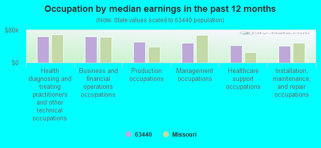 Occupation by median earnings in the past 12 months