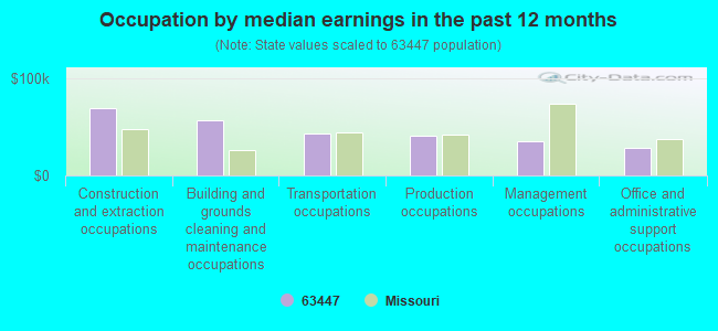 Occupation by median earnings in the past 12 months