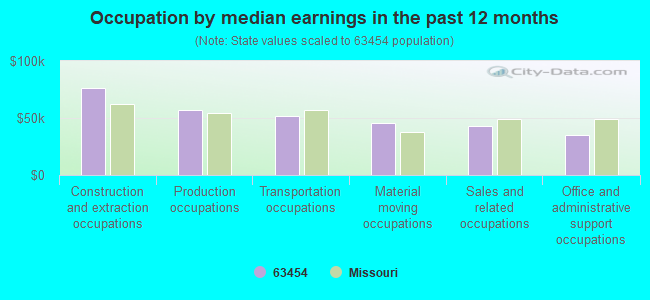 Occupation by median earnings in the past 12 months