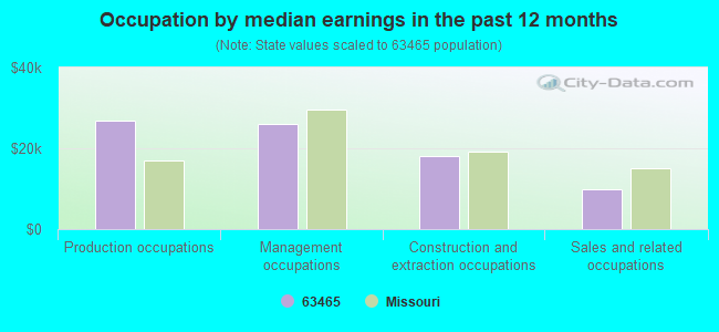 Occupation by median earnings in the past 12 months