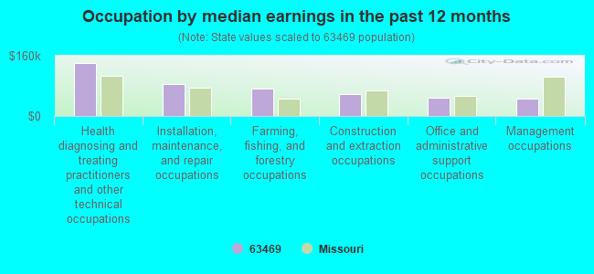 Occupation by median earnings in the past 12 months