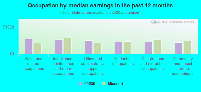 Occupation by median earnings in the past 12 months