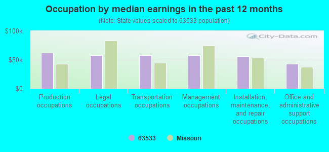 Occupation by median earnings in the past 12 months