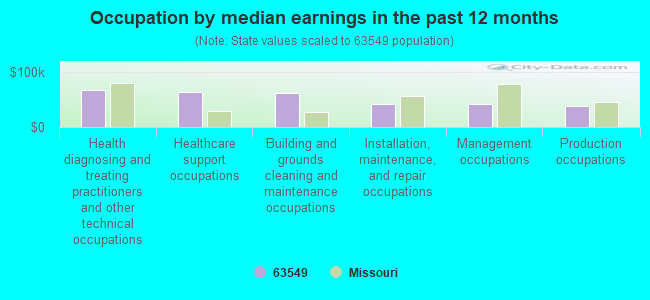 Occupation by median earnings in the past 12 months